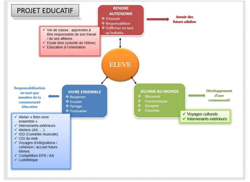 Projet d’établissement