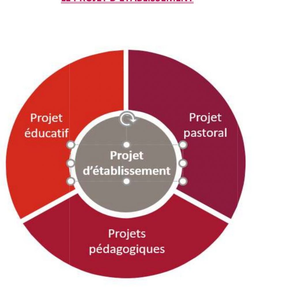 Projet d’établissement